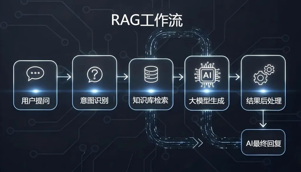 告别“纸上谈兵”！RAG 如何让你的 AI 应用真正“能打”又“落地” 配图 3