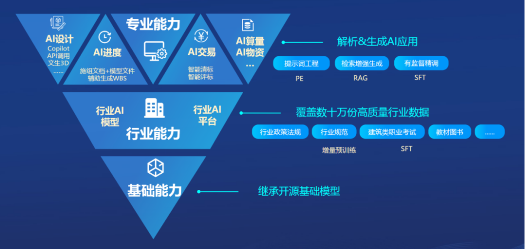 深度拆解广联达AI增长策略：所有产品都值得用AI重做一遍 | 建筑时氪 配图 4