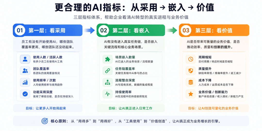 亚马逊关停AI用量榜：AI组织转型，应告别“Token崇拜” 配图 2