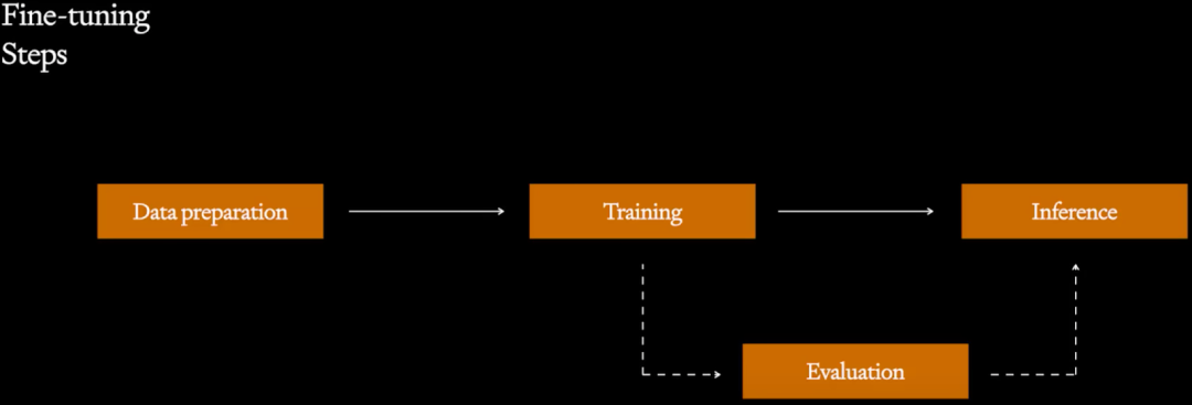 Prompt Engineering, Finetune, RAG？：OpenAI LLM 应用最佳实践 配图 23