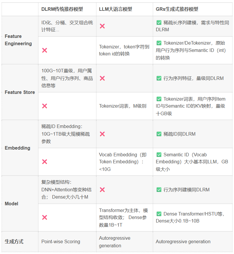 探索无限可能：生成式推荐的演进、前沿与挑战 配图 11
