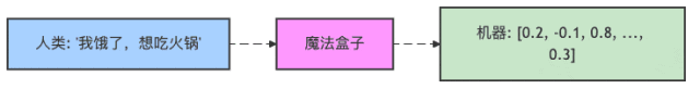 图1：文本向量化的魔法转换过程