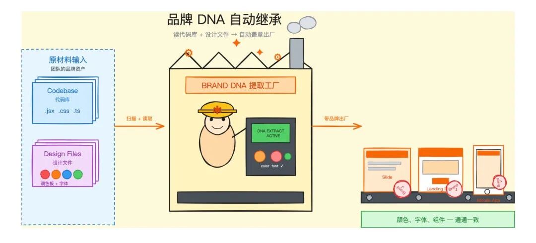 Claude 读代码和设计文件，自动注入品牌