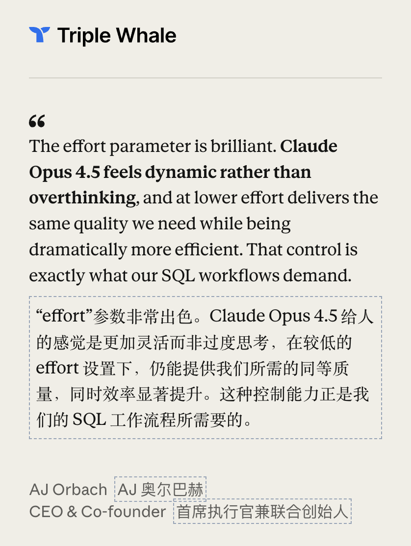 突发！Claude Opus 4.5编程世界第一，把谷歌OpenAI踢下王座 配图 42