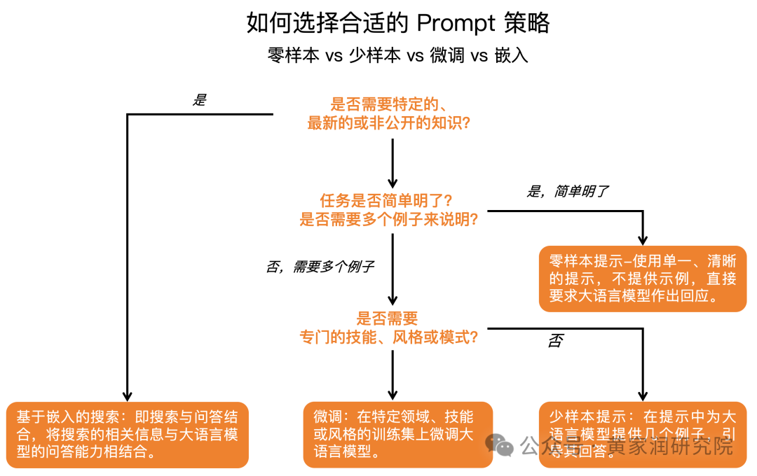 • 零样本提示（Zero-shot Prompting）  • 少样本提示（Few-shot Prompting）