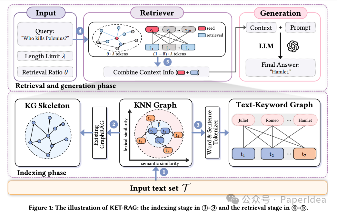 GraphRAG成本打一折，KET-RAG多粒度索引新框架开源 配图 2
