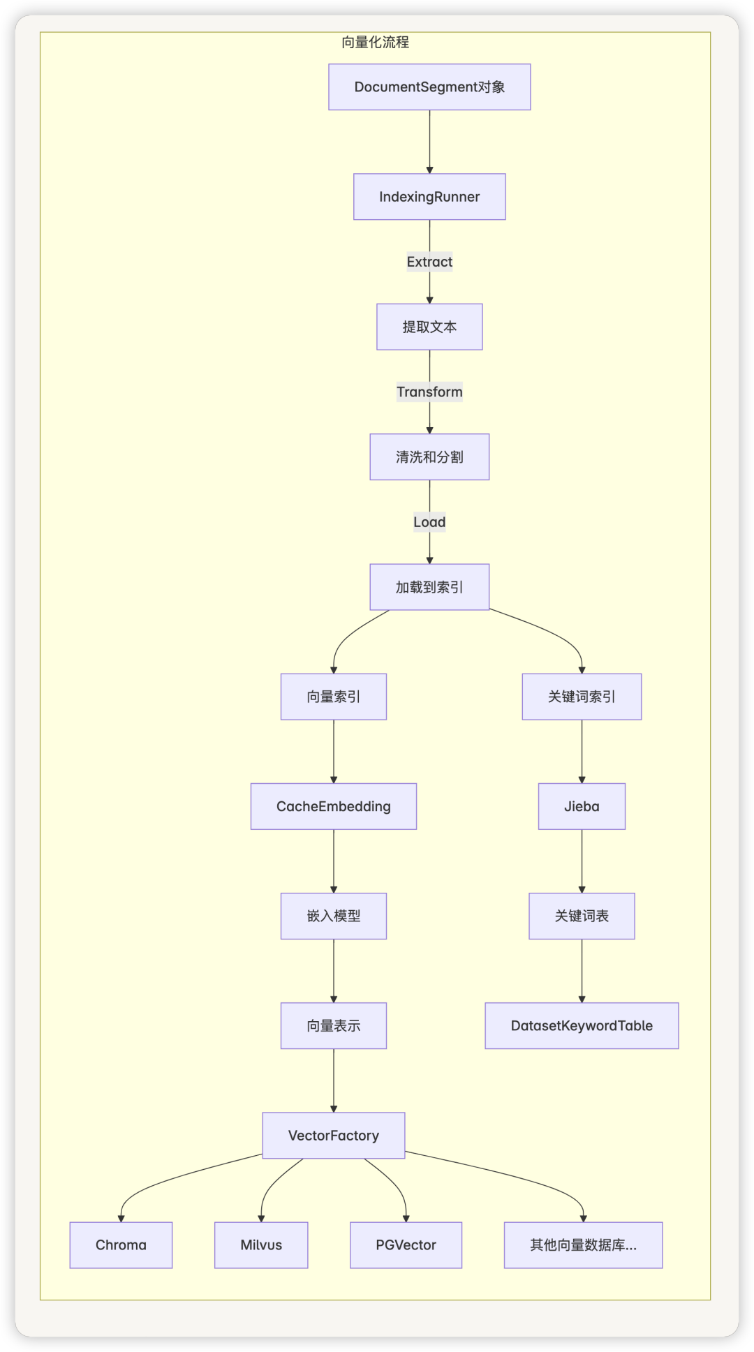 从零开始学 Dify - Dify 的 RAG 系统如何有效地处理和检索大量文档？ 配图 7