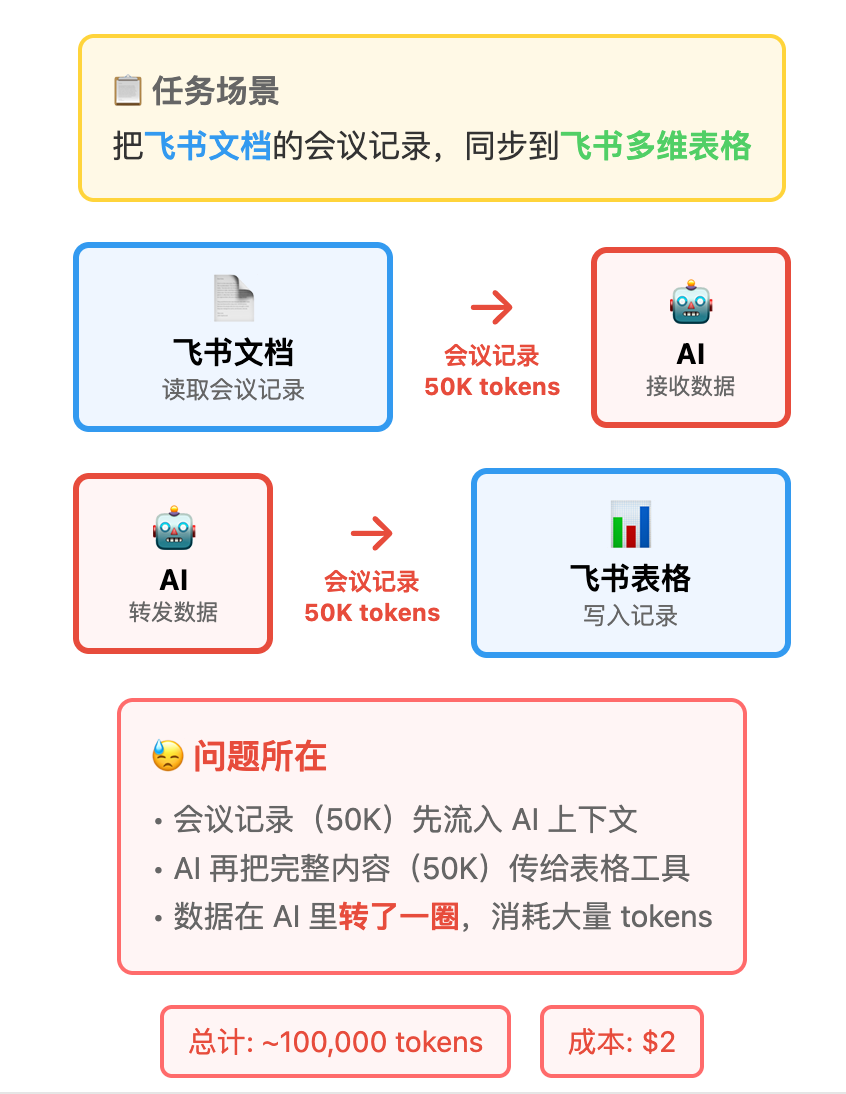 MCP上下文爆炸怎么办？Anthropic给出了新答案（图文示例） 配图 4