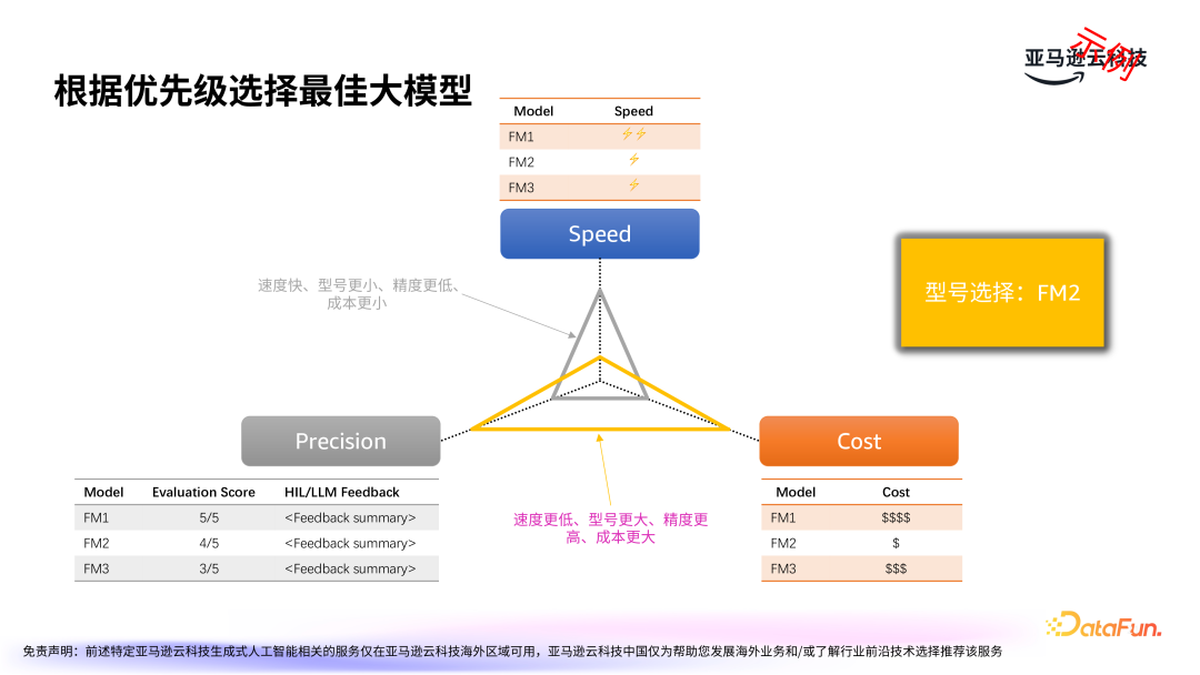 亚马逊云科技：LLMOps驱动生成式 AI 应用的运营化 配图 14