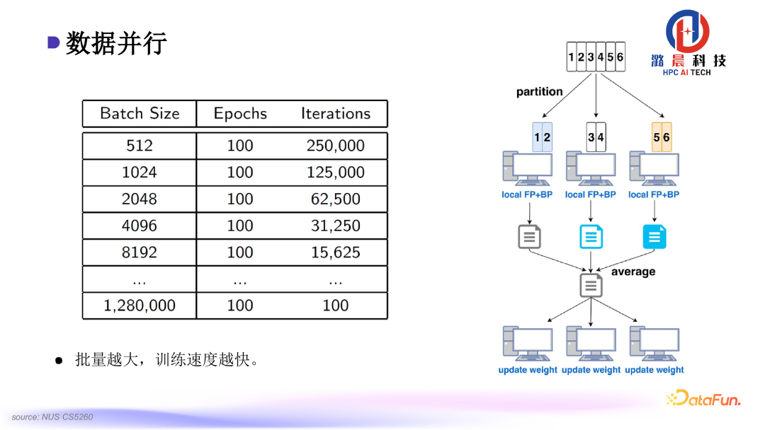 Colossal-AI： AI 大模型的挑战与系统优化 配图 8