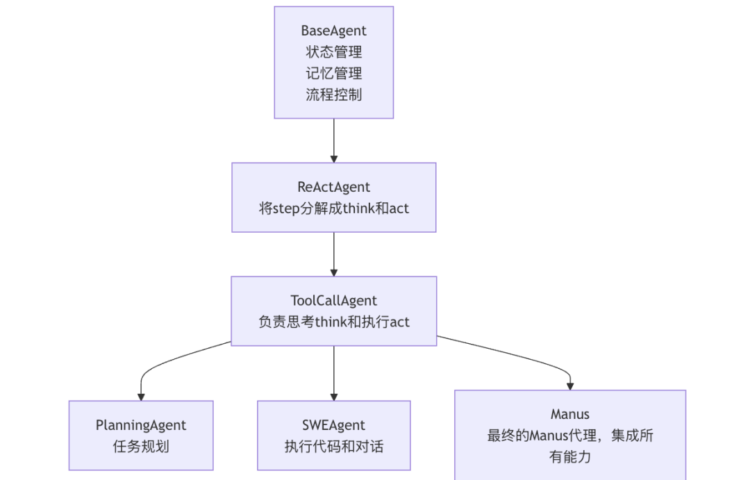 手把手带你理解OpenManus 配图 7