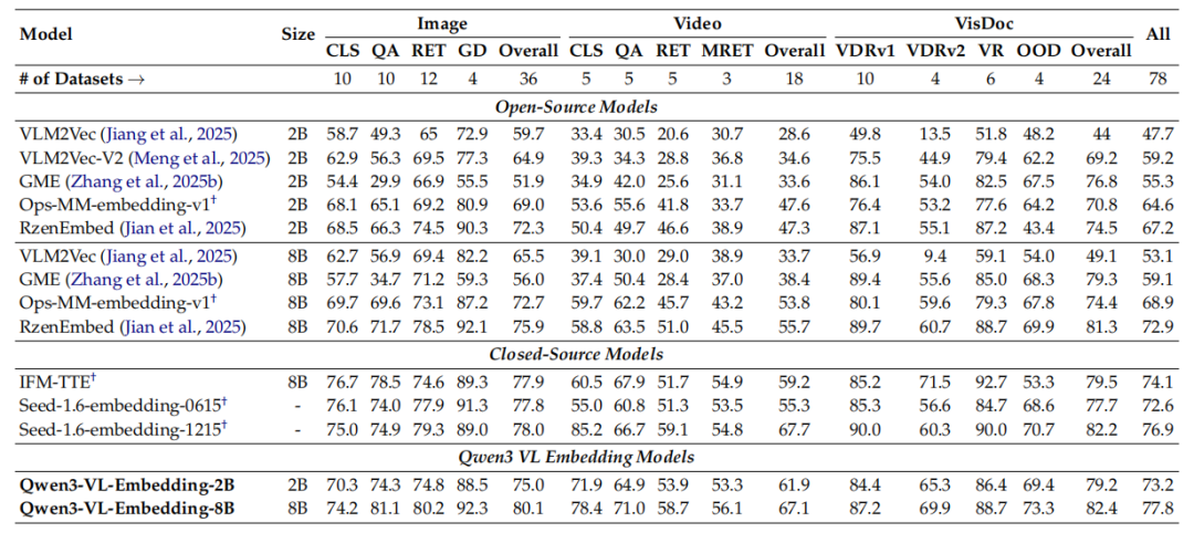 多模态检索新突破！Qwen3-VL-Embedding/Reranker AI 真正“看懂“你在搜什么，从图片到视频全拿下！ 配图 5