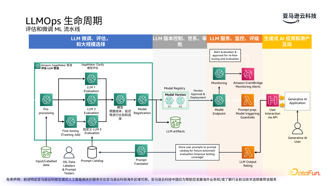 亚马逊云科技：LLMOps驱动生成式 AI 应用的运营化 配图 22