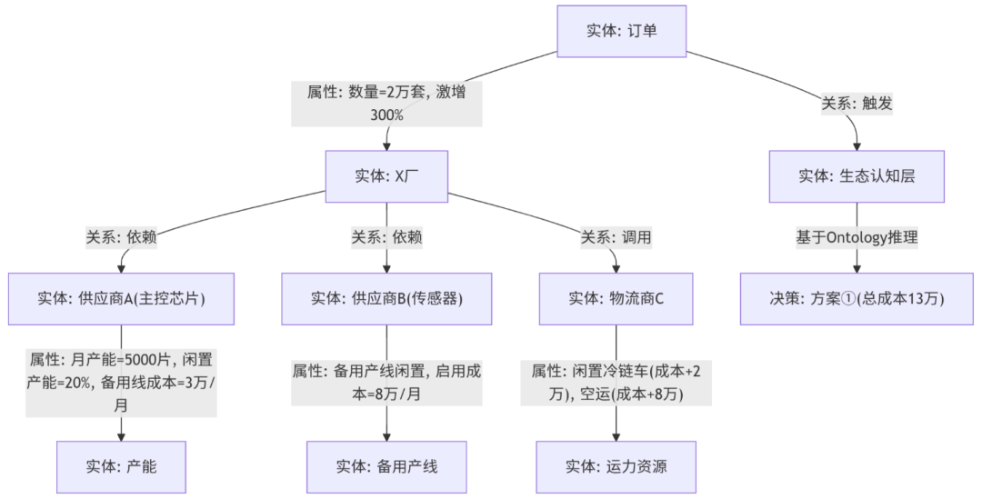 再论Palantir 生态级行动系统: 分布式AI决策驱动供应链管理范式跃迁：从“拥有平台+资源”到“驾驭生态连接+协同” 配图 8