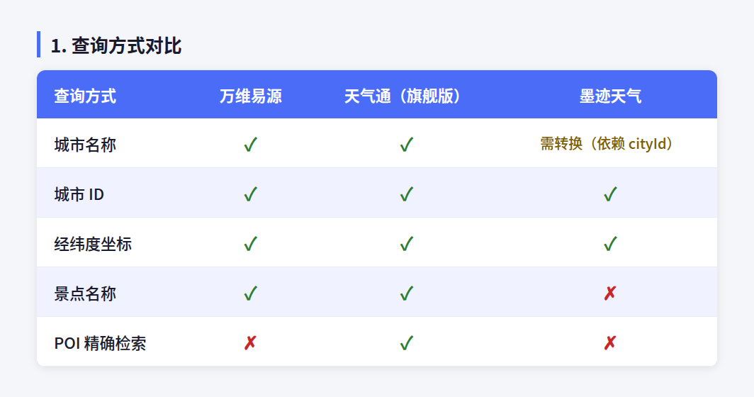 测完三个天气MCP，我找到了把气象专家装进AI Agent的最佳路径 配图 2
