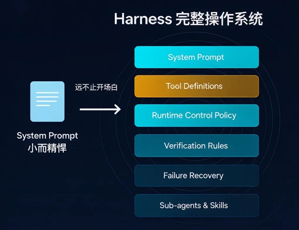 别再手工调 prompt 了，让 Agent 自己改自己的"操作系统" 配图 2