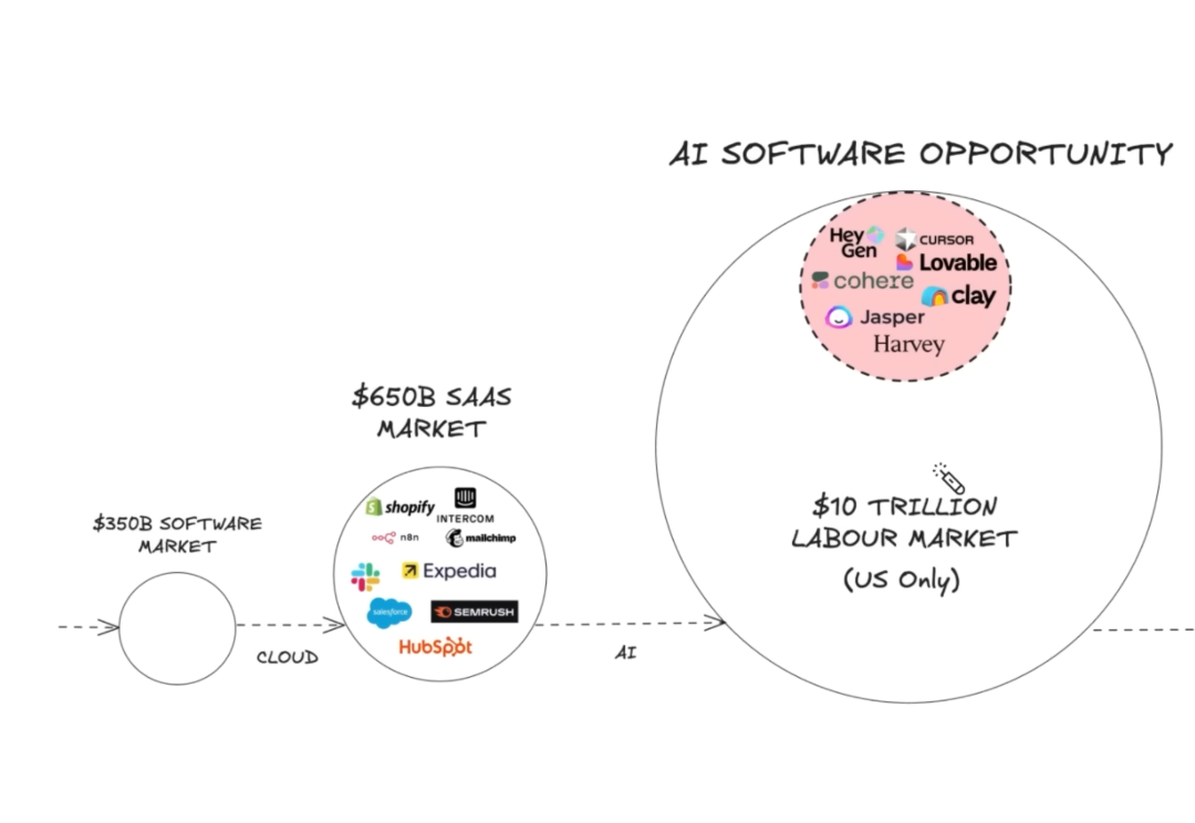 SaaS AI