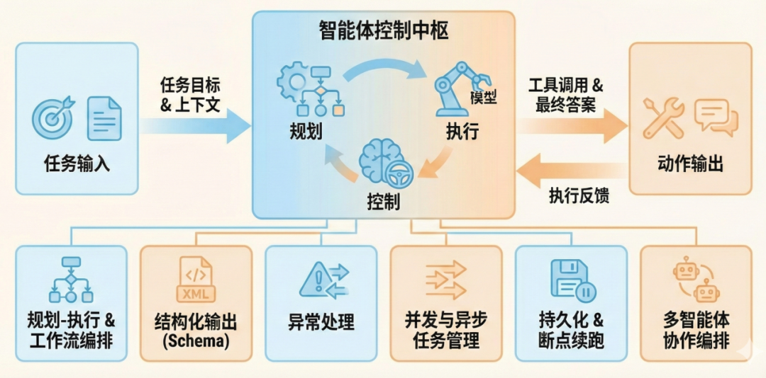 全面解析 Agent Engineering 的 10 大工程维度：生产级 Agent 系统的炼成之路。 配图 10
