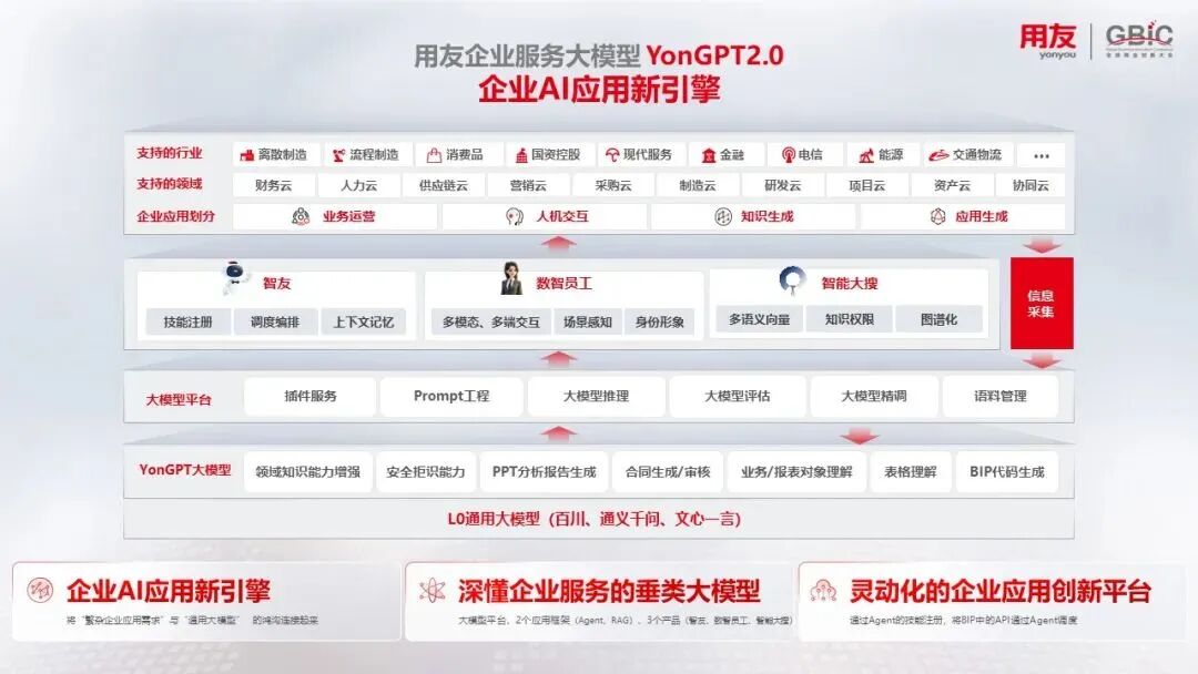 YonGPT2.0：架起通往企业AI应用的一座“桥” 配图 3
