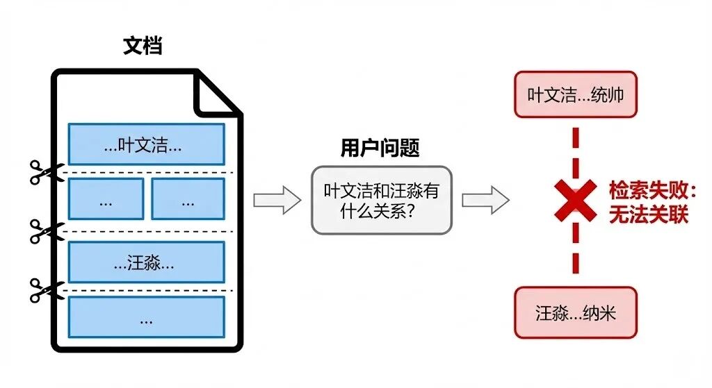 传统 RAG 检索失败示意图