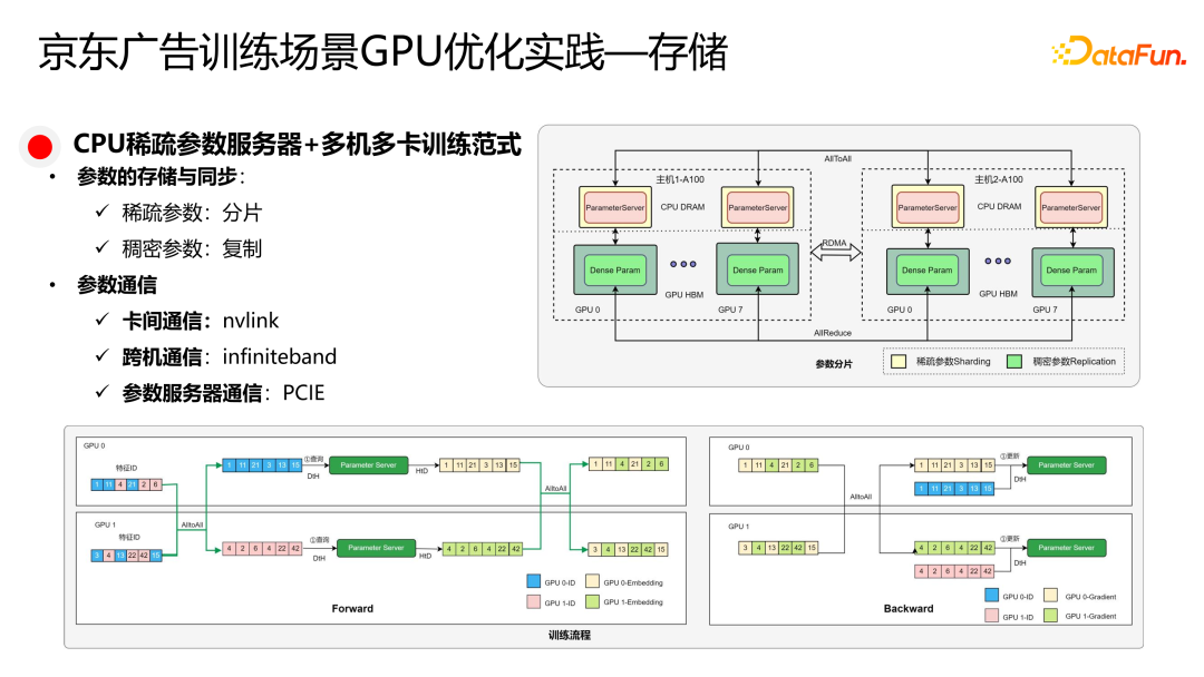 京东广告稀疏大模型训练与推理 GPU 优化实践 配图 3