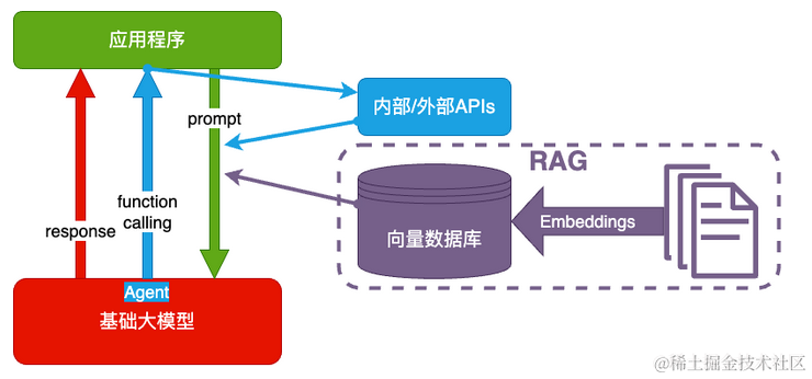 大模型应用开发之业务架构和技术架构（从AI Embedded 到 Copilot,再到Agent） 配图 4