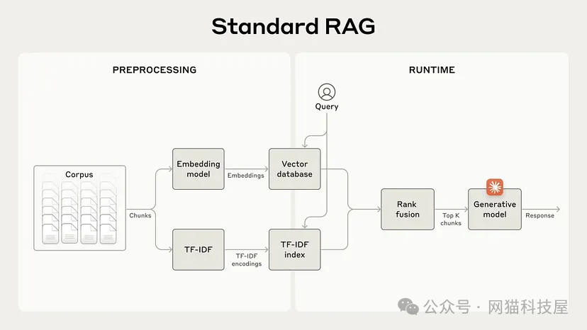 Claude 的上下文检索功能提升了 RAG 准确率，这会是人工智能革命？ 配图 3