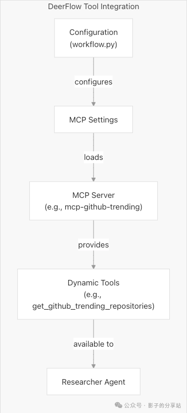 Multi-Agent-Workflow && Data Flow 配图 5