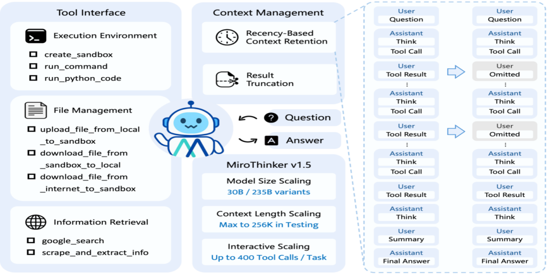 MiroThinker v1.5：开源搜索智能体的革命性突破，重新定义AI交互 配图 2