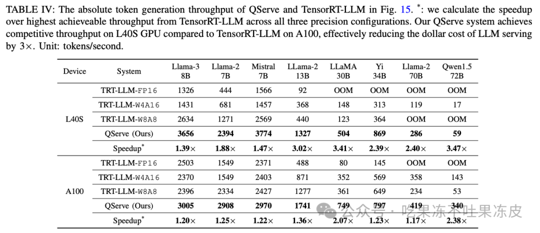 大模型量化技术原理：QoQ量化及QServe推理服务系统 配图 17
