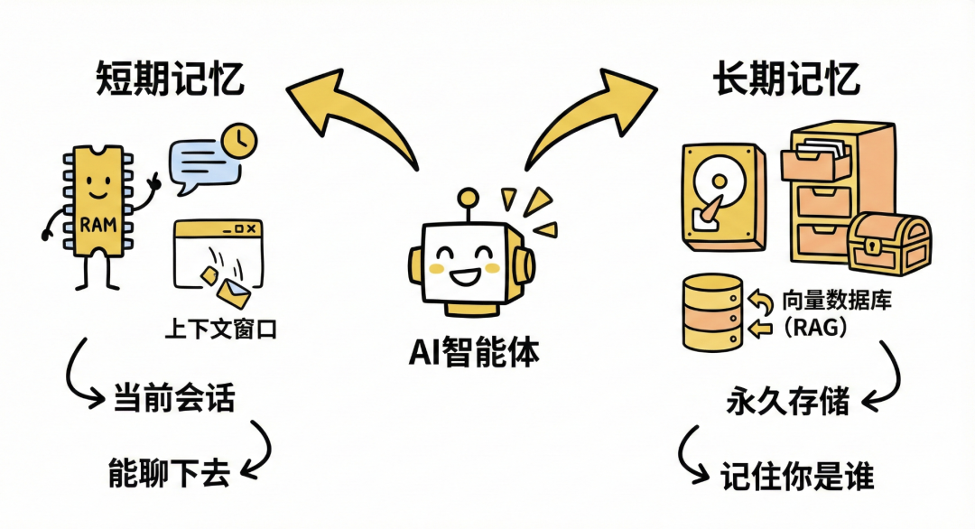 通俗讲解大模型短期记忆 vs 长期记忆 配图 2