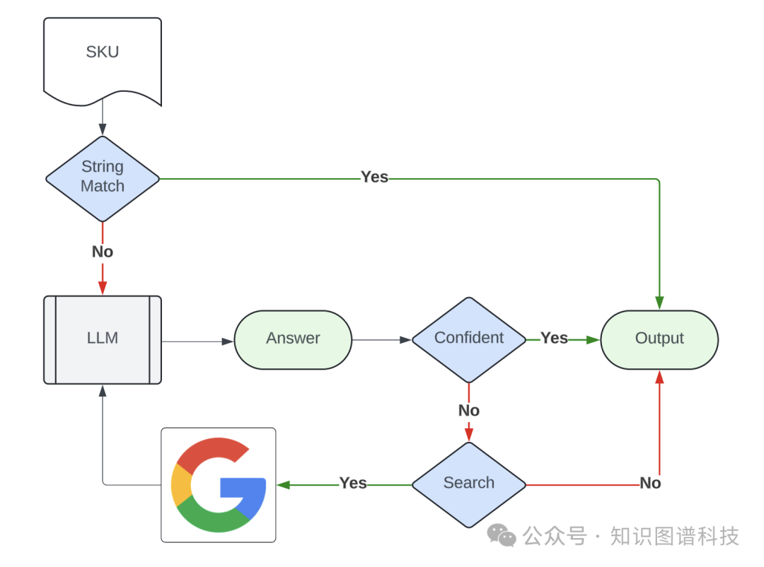 "美版美团"DoorDash使用大模型自动构建商品知识图谱 配图 5