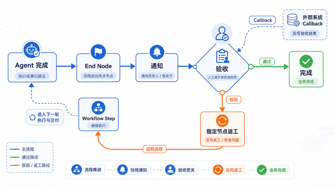 【揭秘】如何打造一支凌晨3点还在交付的AI军团 配图 11