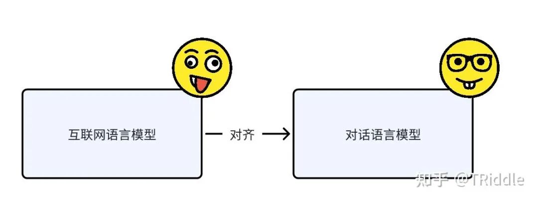 SFT之后为什么需要RLHF？又被问住了 配图 3