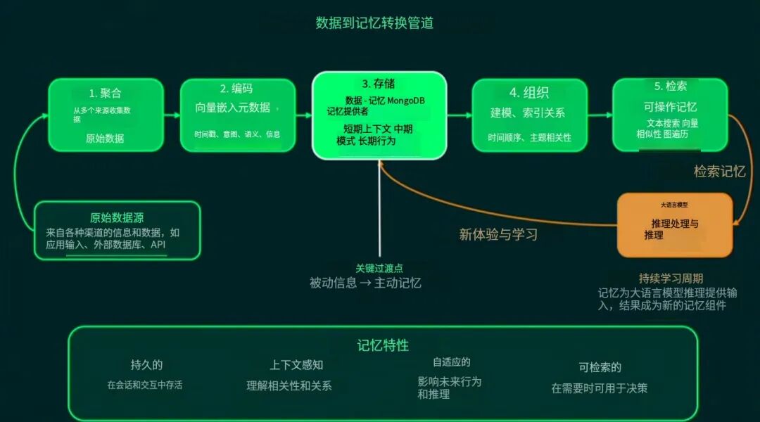 上下文不等于记忆：从单Agent到多Agent协作，记忆系统是关键 配图 7