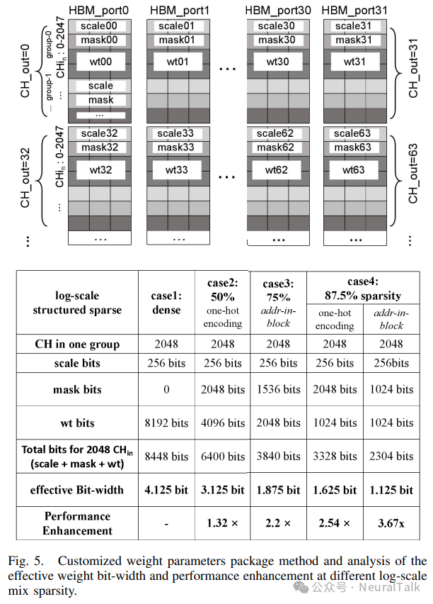 EdgeLLM：数据并行、端到端编译器与混合精度的 CPU-FPGA 加速架构 配图 8