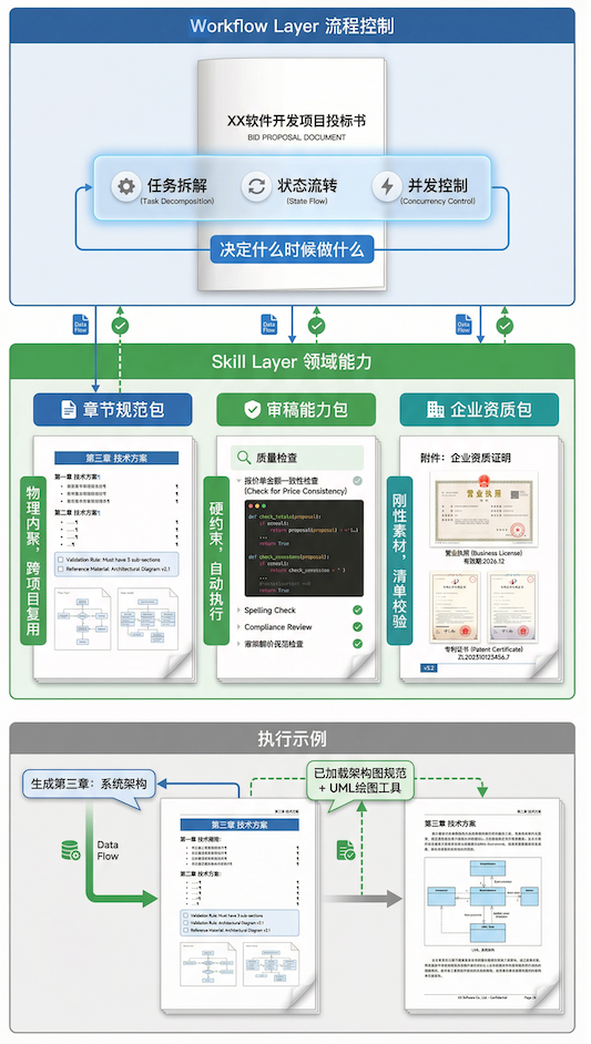 Agent Skills实战：27个脚本不进上下文，一句话完成RAG入库前文档扫描 配图 15