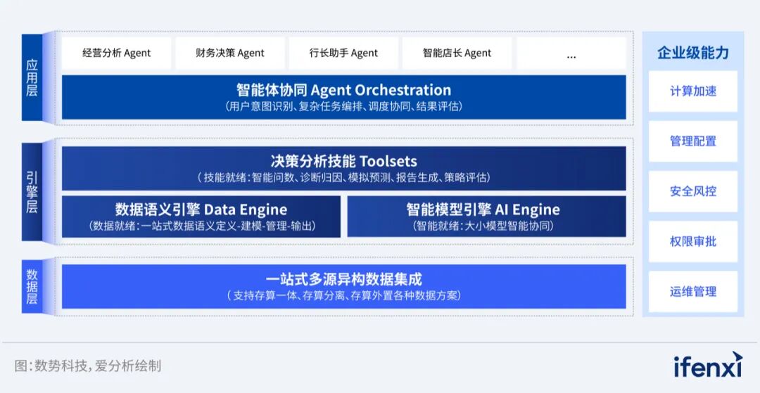 城商行借助数势科技Agent实现智能分析，降本增效 | 案例研究 配图 2