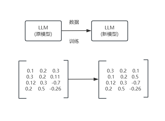大模型微调：全量微调 VS Lora微调，一篇说清楚
