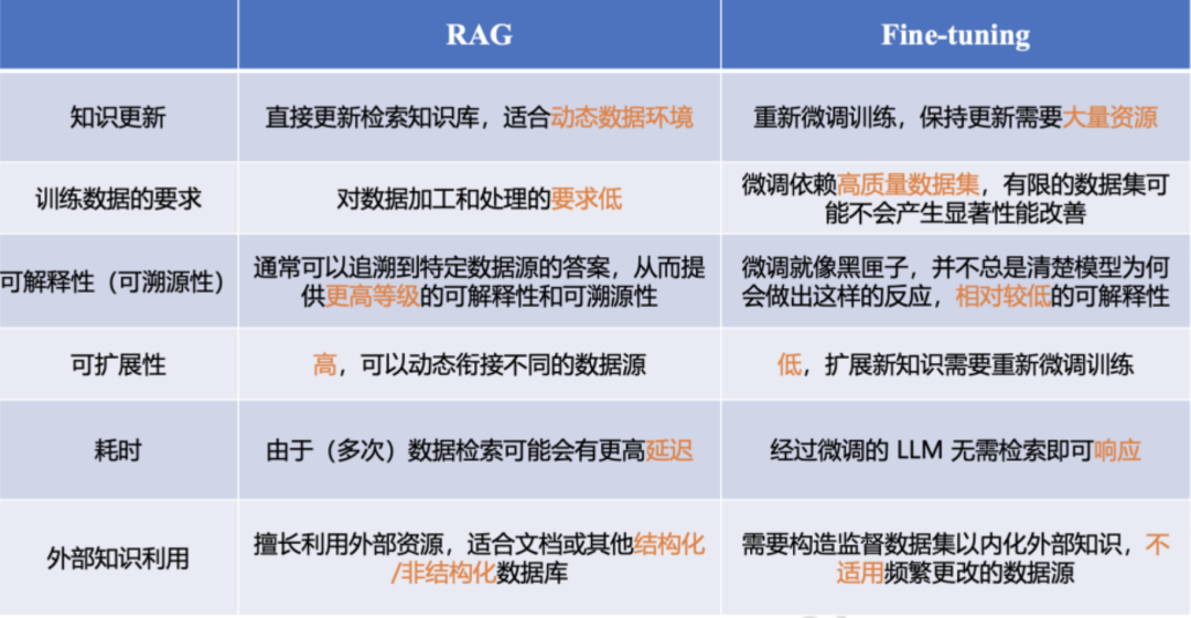 有了RAG我们还需要微调吗?