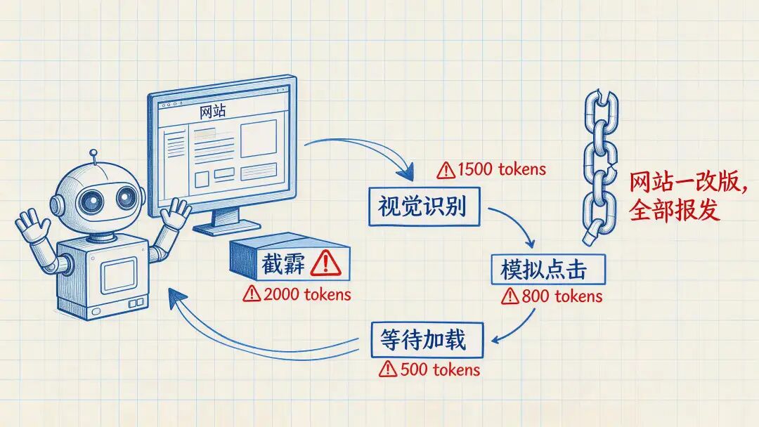 WebMCP：谷歌刚给 Chrome 动了个手术，AI Agent 的玩法全废了 配图 2