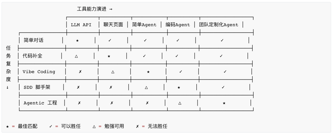认知重建之后，步入Agentic Engineering的工程革命