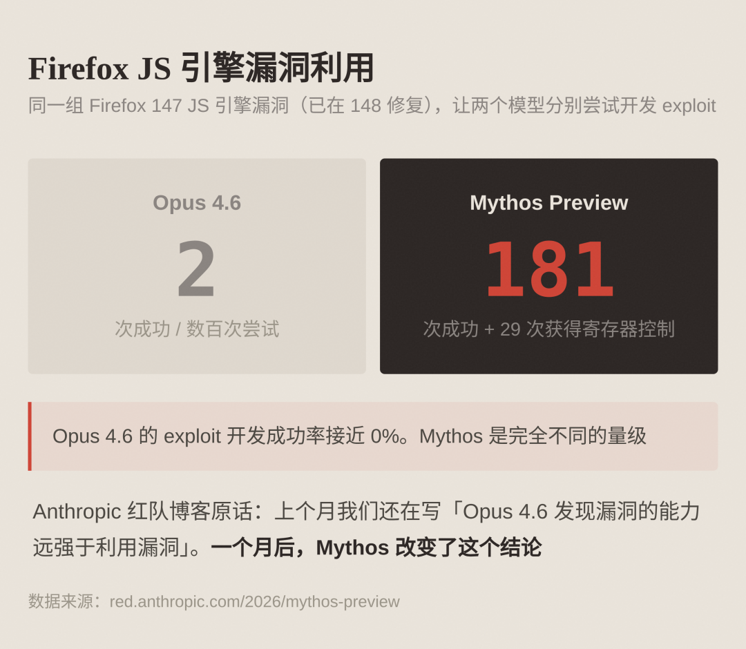 Mythos 全面解读：Anthropic 最强模型发布 配图 4