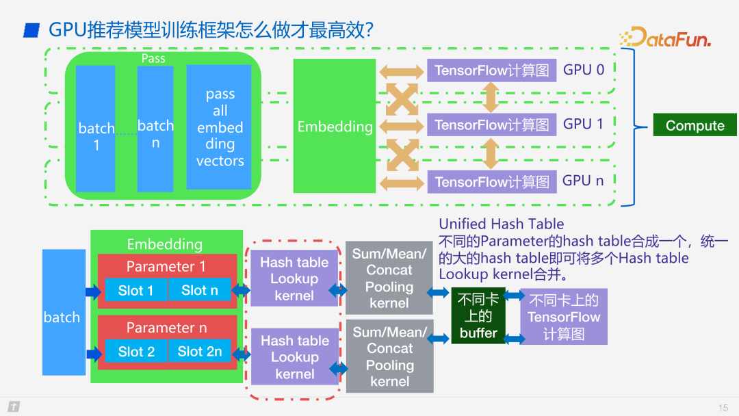 腾讯 PCG 搜广推机器学习框架GPU 性能优化实践 配图 11