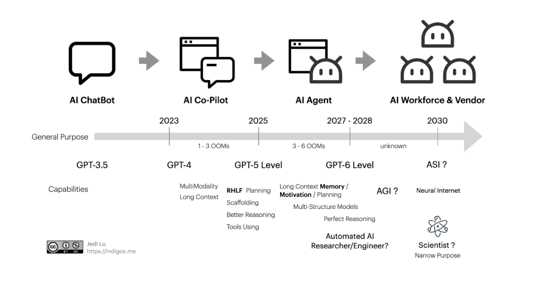 全面理解机器智能与生成式 AI 加速的新工业革命 配图 36