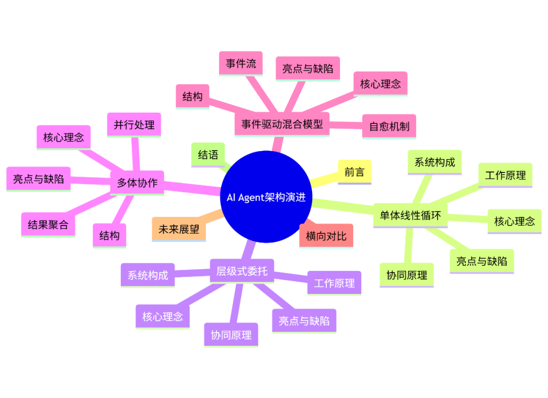 上下文为王：AI Agent架构的四大范式深度赏析与工程选型指南