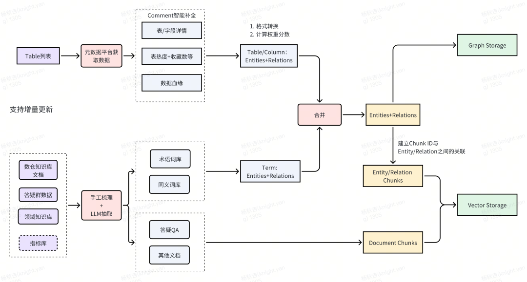 从RAG到GraphRAG：货拉拉元数据检索应用实践 配图 16