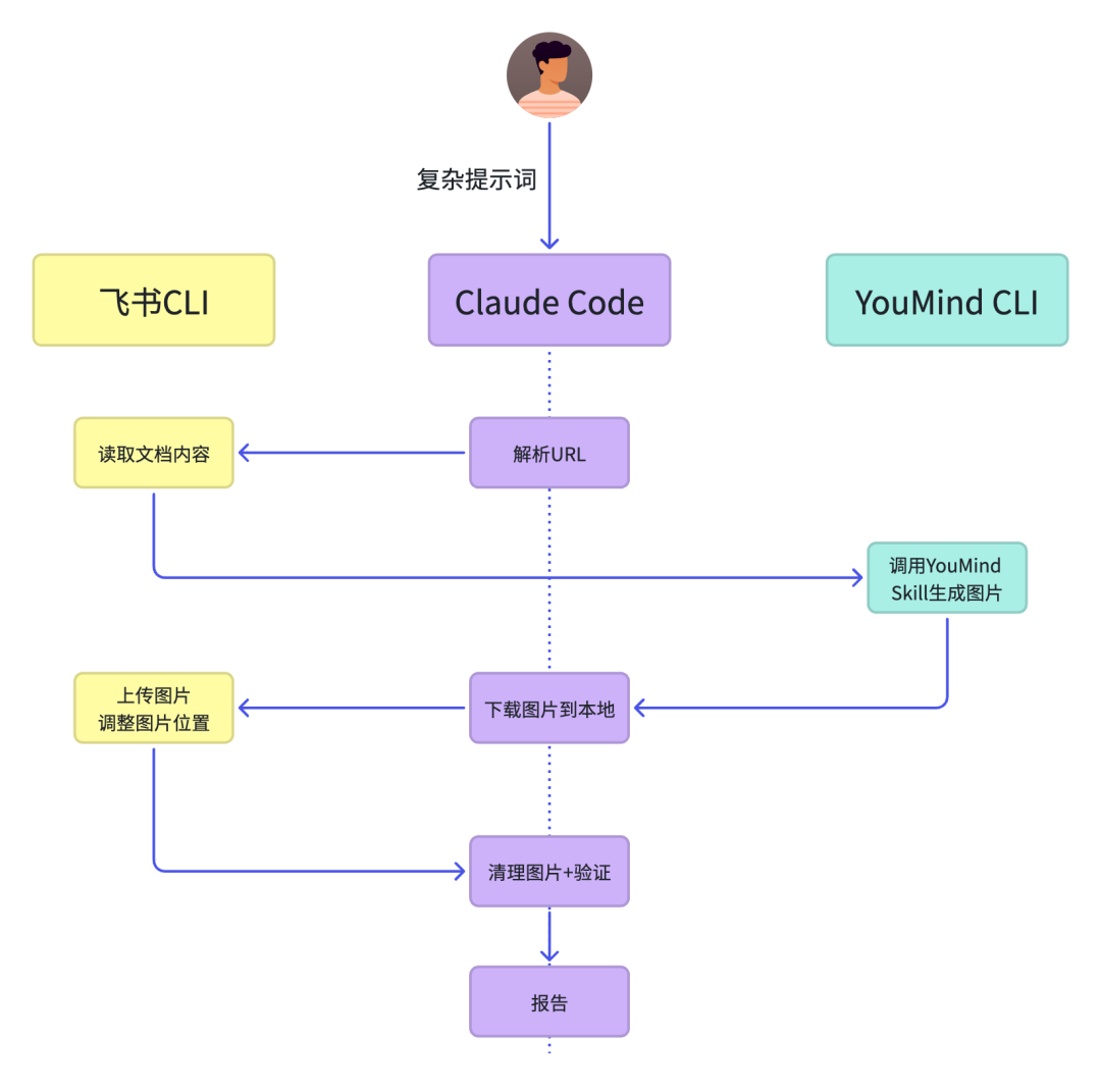 Skill 和 CLI：经验指导能力，能力丰富经验 配图 4