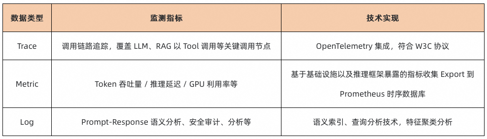 详解大模型应用可观测全链路 配图 2