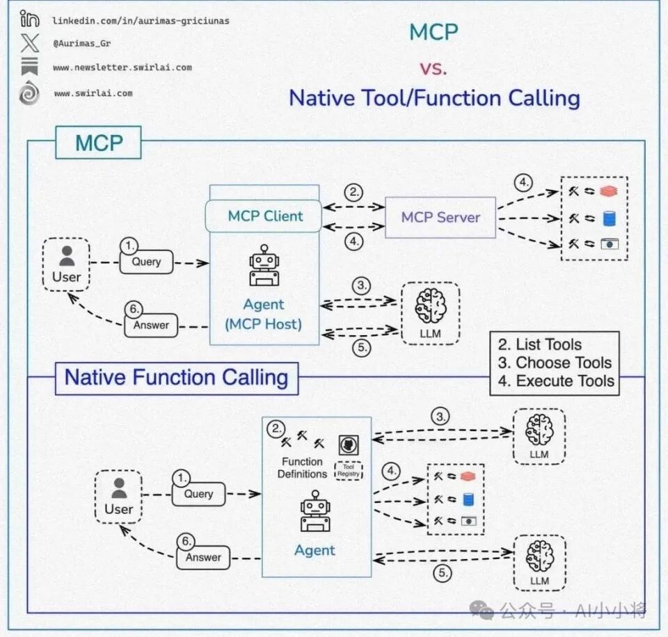 MCP很好，但它不是万灵药｜一文读懂 MCP 配图 5